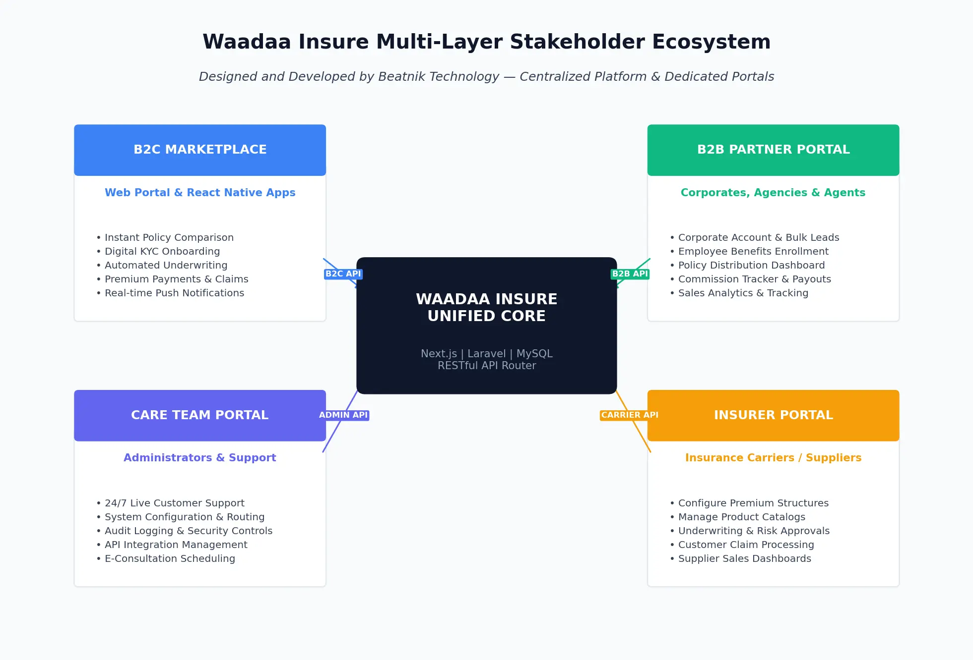 Waadaa Insure Multi-Portal Stakeholder Ecosystem Blueprint